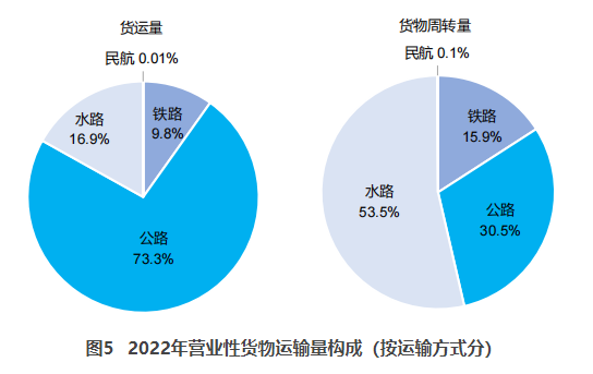 巴南交通部：2022货运量506.63亿吨 同比下降3.1%